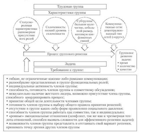 Групповое решение