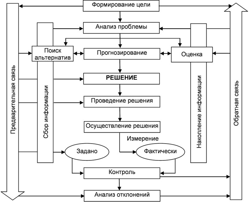 Процесс разработки и принятия управленческого решения