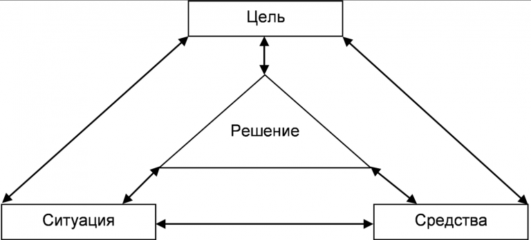 Процесс разработки и принятия управленческого решения