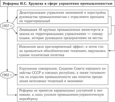 Реформа управления промышленностью