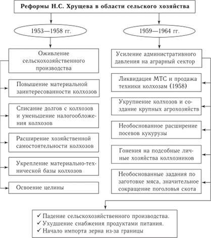 Аграрная политика Хрущева