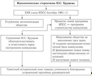 Аграрная политика Хрущева