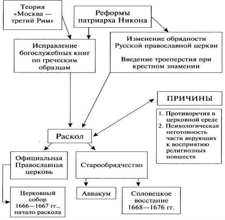 Раскол Русской церкви