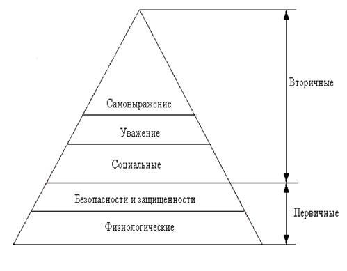 Пирамида потребностей Маслоу