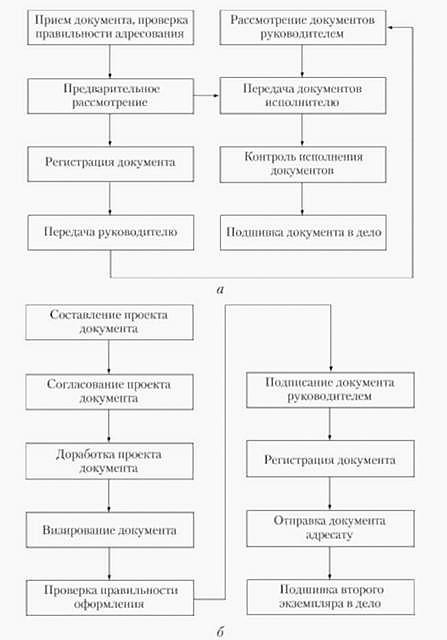 Документооборот: определение и сущность